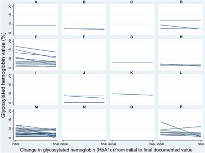 A quasi-experimental study provides evidence that registered dietitian <mark class="highlighted">nutritionist</mark> care is aligned with the Academy of Nutrition and Dietetics evidence-based nutrition practice guidelines for type 1 and 2 diabetes
